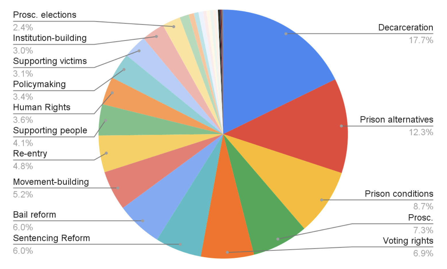 Grants by reform strategy