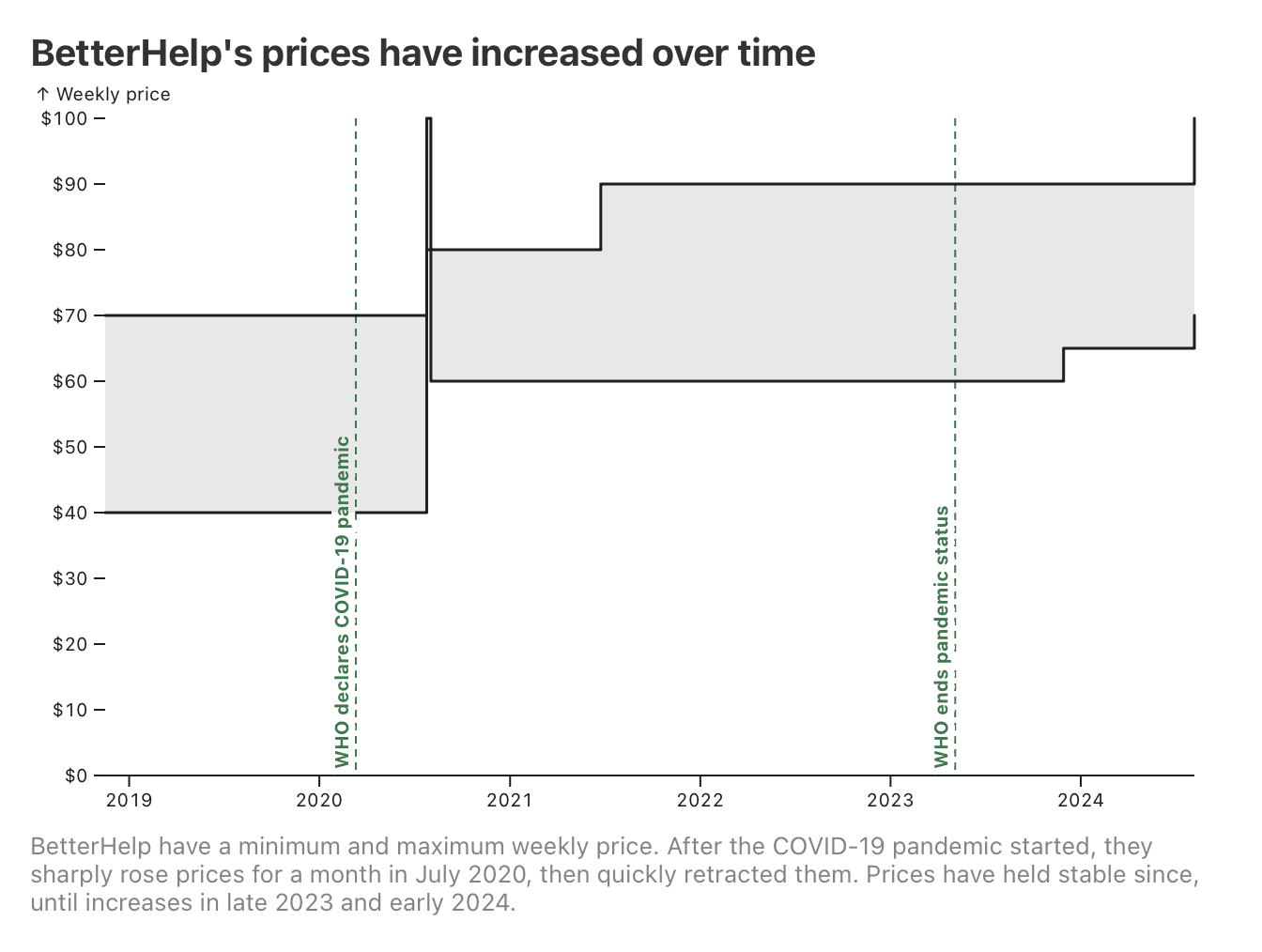 BetterHelp have a minimum and maximum weekly price. After the COVID-19 pandemic started, they sharply rose prices for a month in July 2020, then quickly retracted them. Prices have held stable since, until increases in late 2023 and early 2024.