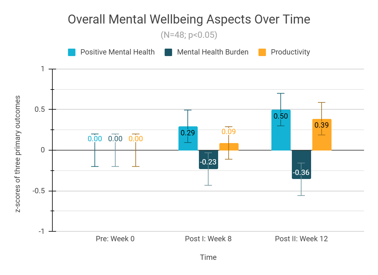 This figure shows the average change that 48 participants reported in all of the variables we measured in the form of standardized scores. Between week 0 and week 12, Positive Mental Health increased by 0.5 standard deviations from the mean; Mental Health Burden reduced by 0.36 standard deviations from the mean; and Productivity increased by 0.39 standard deviations from the mean.