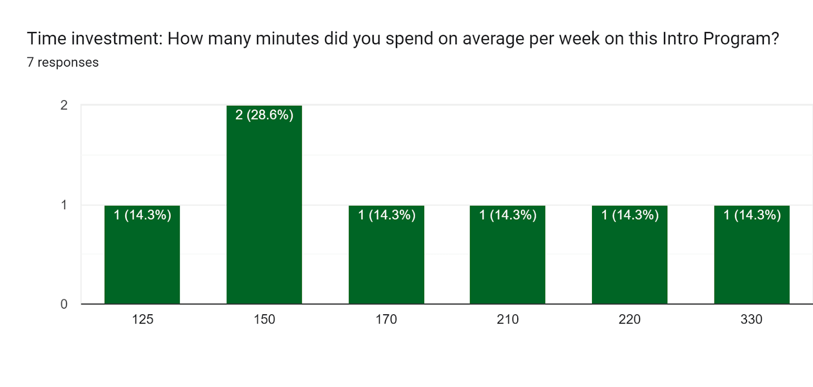 Forms response chart. Question title: Time investment: How many minutes did you spend on average per week on this Intro Program?. Number of responses: 7 responses.