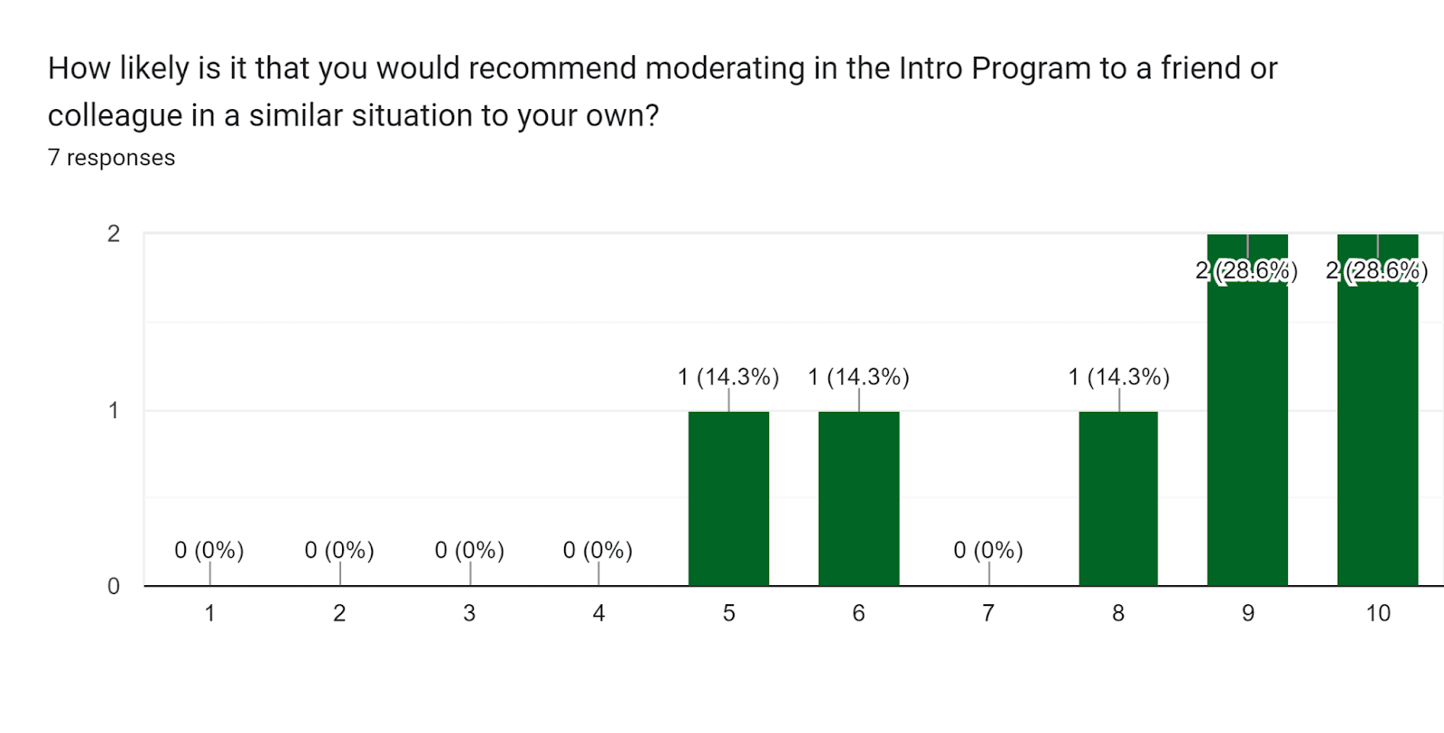 Forms response chart. Question title: How likely is it that you would recommend moderating in the Intro Program to a friend or colleague in a similar situation to your own?. Number of responses: 7 responses.
