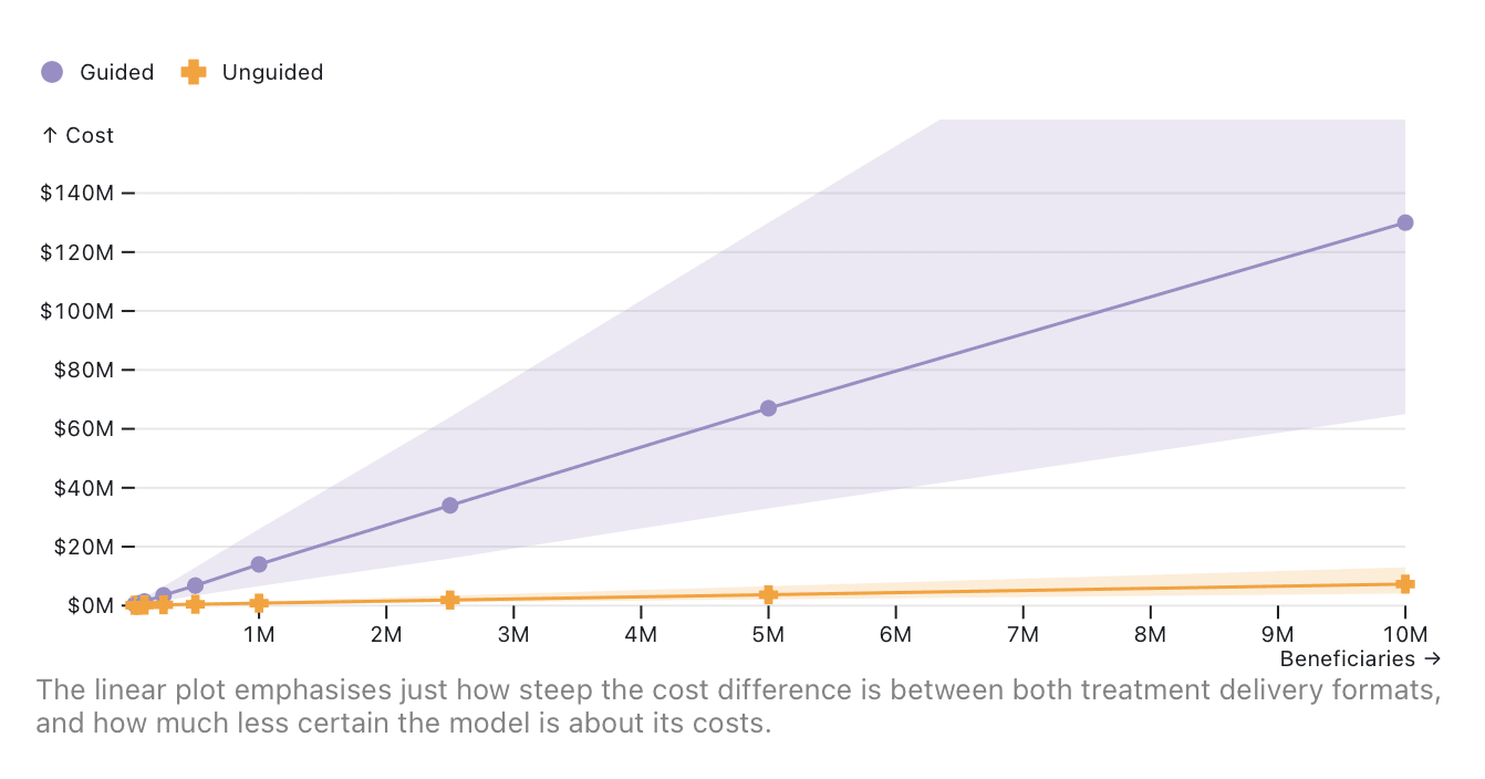 A linear plot of the relationship between the number of beneficiaries and cost, with credible intervals. The credible intervals get larger for both treatments at scale.