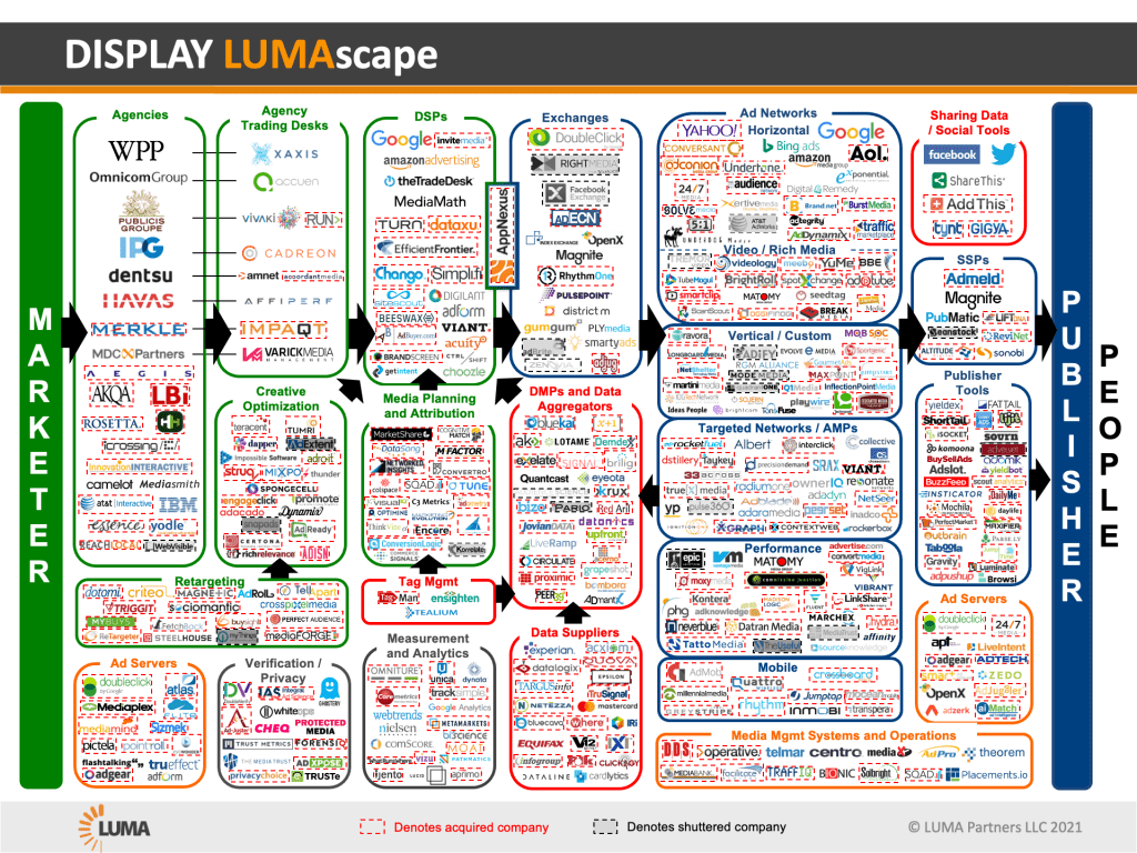 Display ads ecosystem