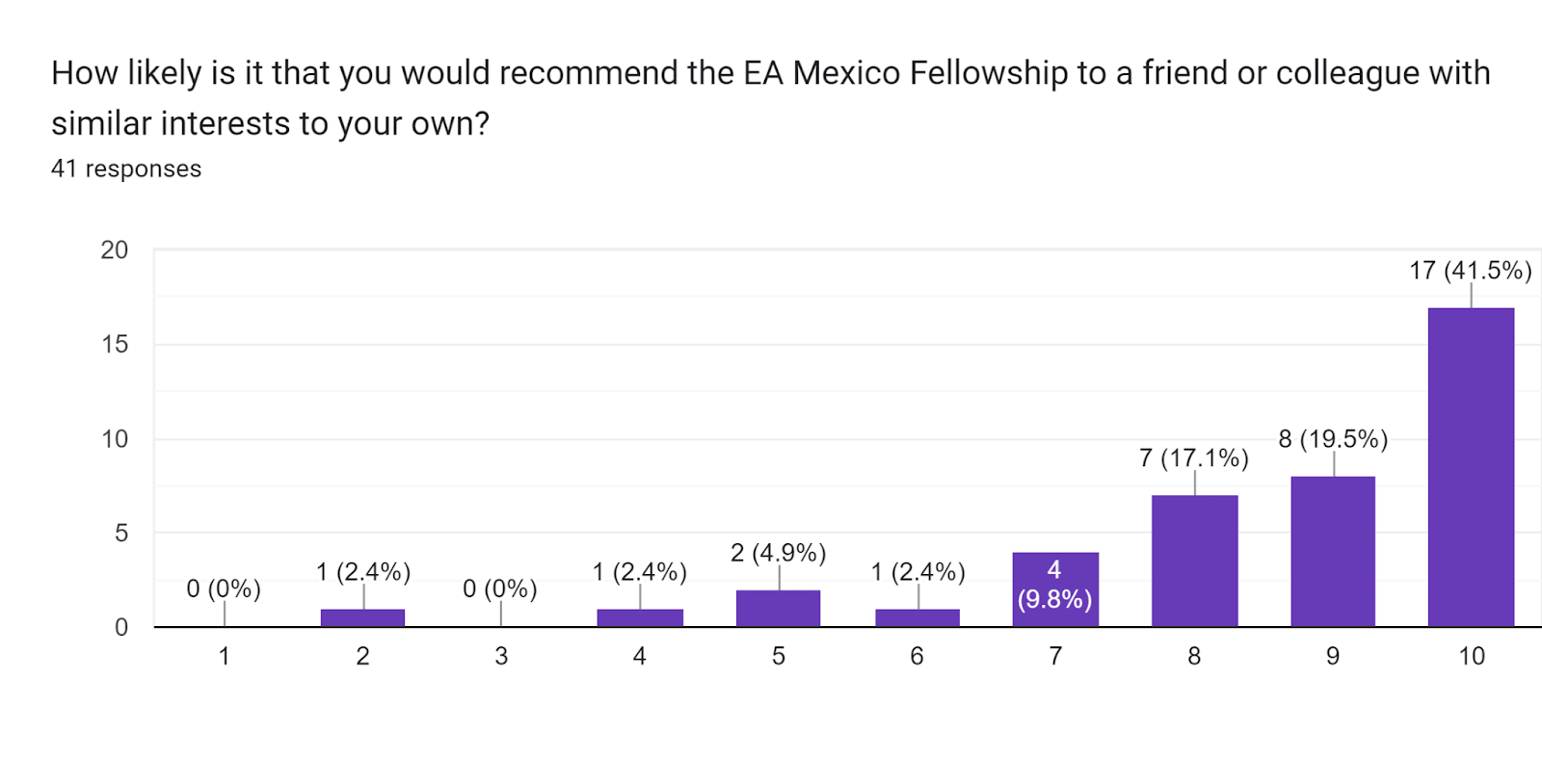 Forms response chart. Question title: How likely is it that you would recommend the EA Mexico Fellowship to a friend or colleague with similar interests to your own?
. Number of responses: 41 responses.