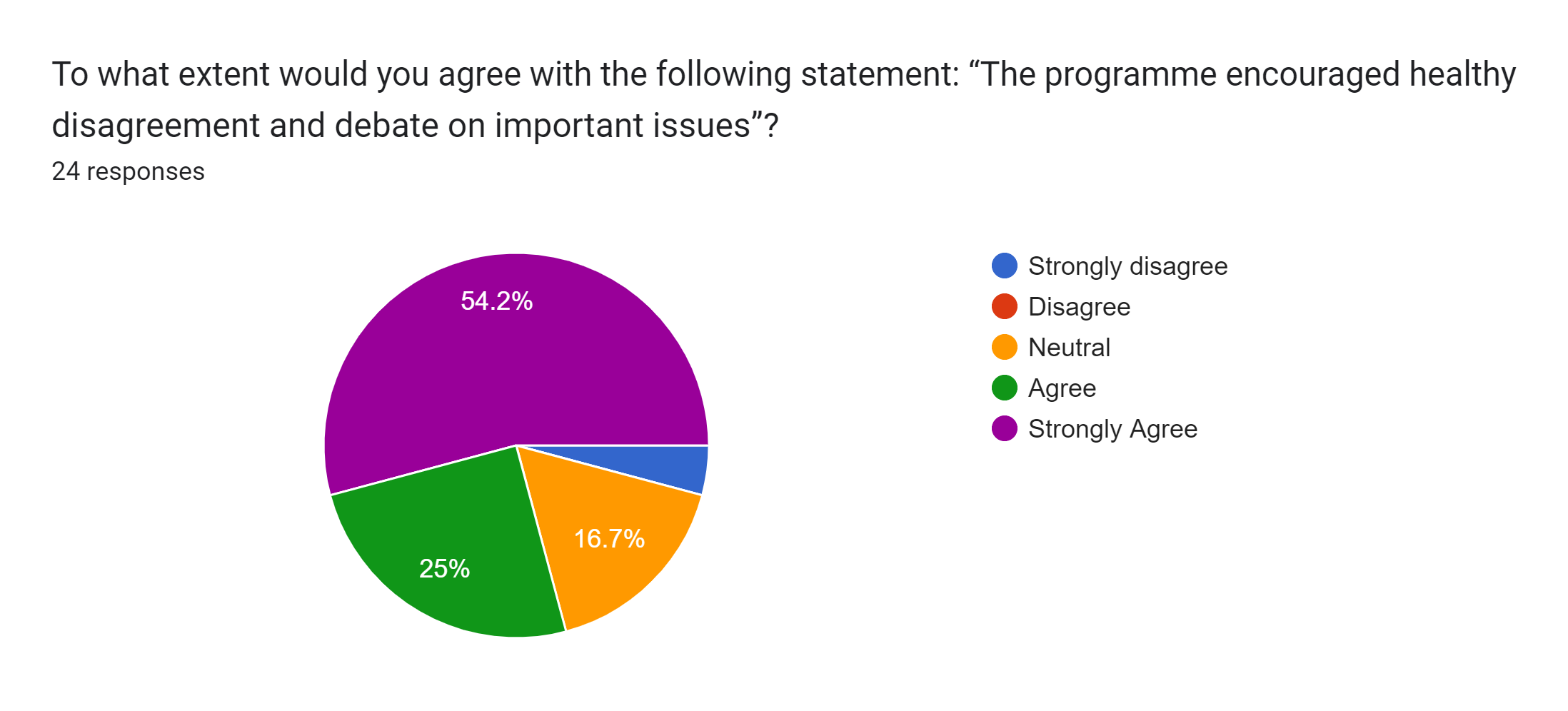 Forms response chart. Question title: To what extent would you agree with the following statement: “The programme encouraged healthy disagreement and debate on important issues”?
. Number of responses: 24 responses.