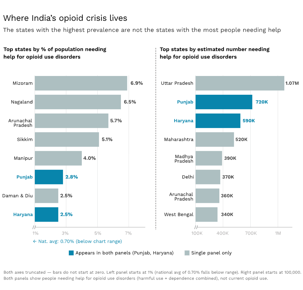 Chart showing opioid use prevalence by Indian state
