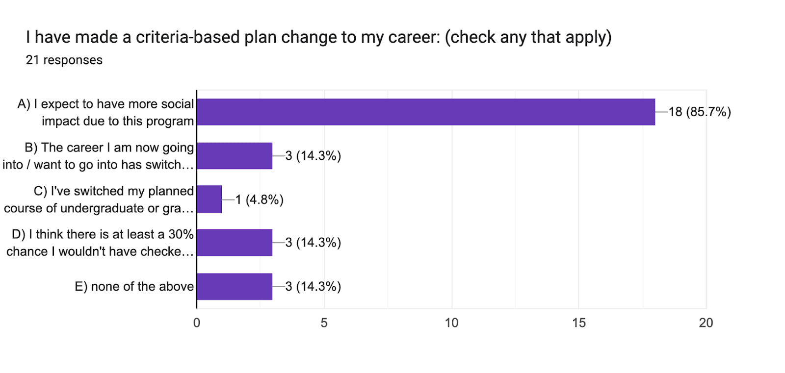 Forms response chart. Question title: I have made a criteria-based plan change to my career: (check any that apply)
. Number of responses: 21 responses.