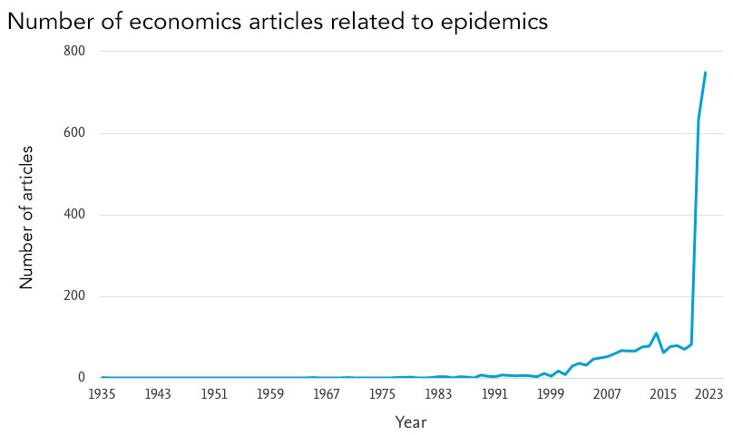 Graph: Number of Scopus documents from 1935 to 2021