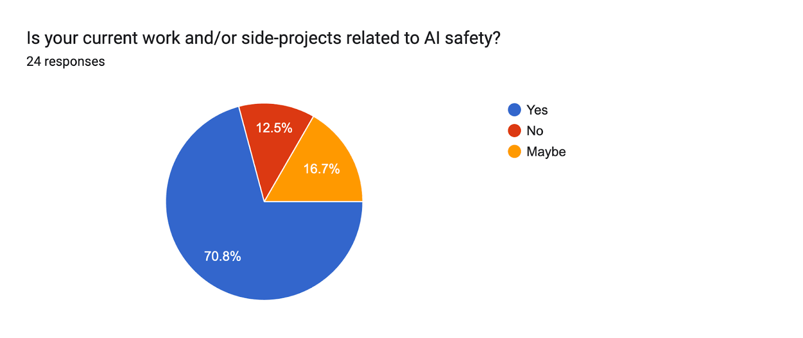 Forms response chart. Question title: Is your current work and/or side-projects related to AI safety?. Number of responses: 24 responses.