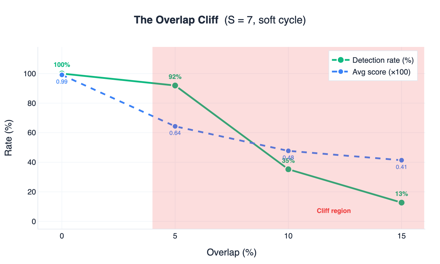 Figure 5: The overlap cliff. As the overlap ratio increases (x-axis), both the detection rate (green) and average score (blue dashed) drop steeply. At 0% overlap, detection is perfect. At just 5% overlap, it’s already down to 92%. The shaded red zone marks the “cliff region” where the cryptographic constraint breaks down.