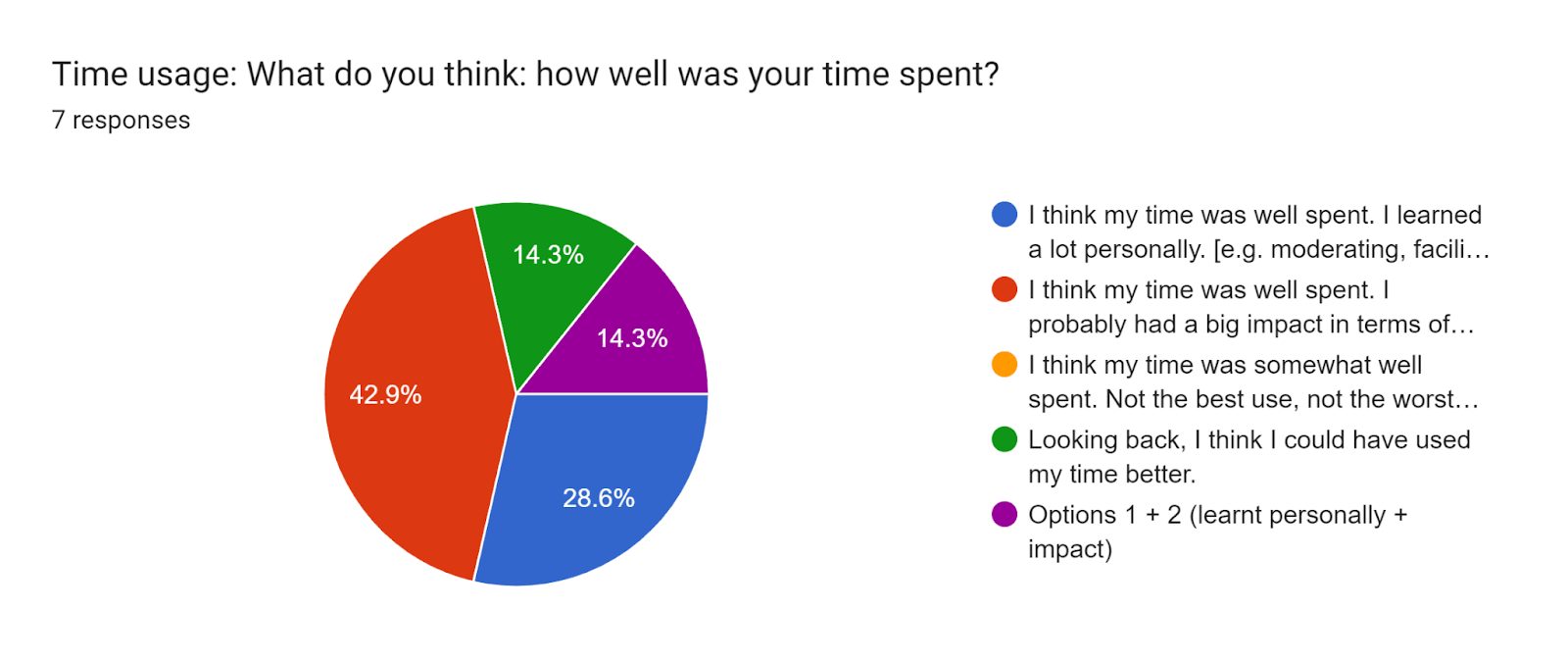Forms response chart. Question title: Time usage: What do you think: how well was your time spent?. Number of responses: 7 responses.