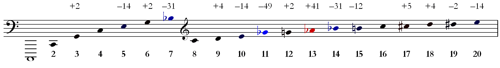 harmonic series