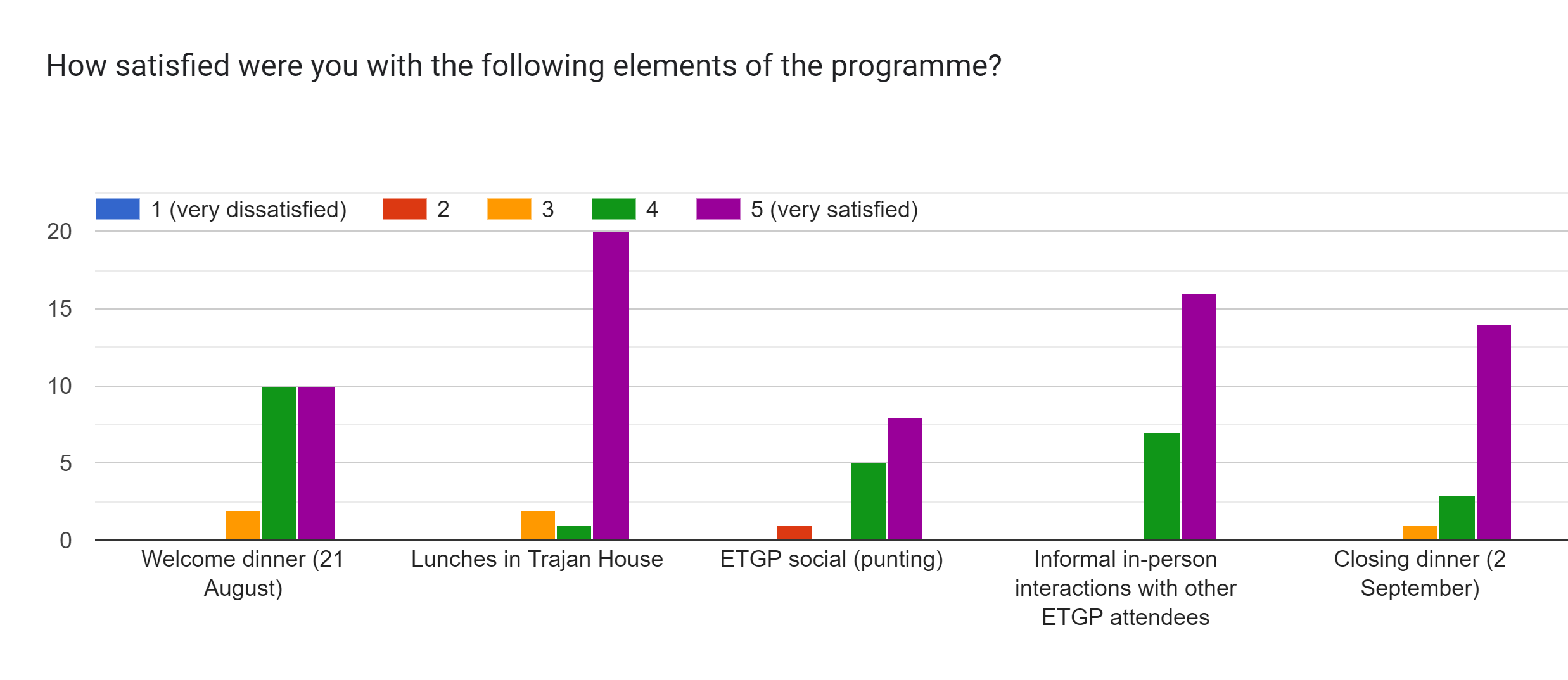 Forms response chart. Question title: How satisfied were you with the following elements of the programme?. Number of responses: .