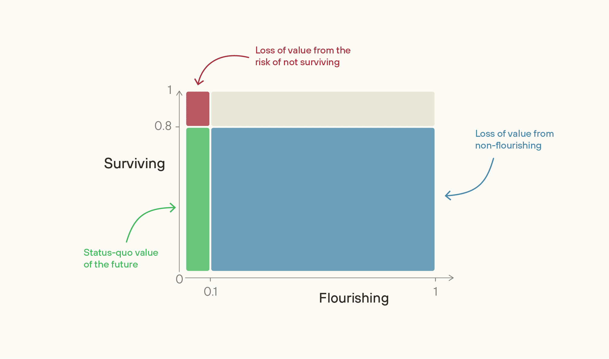 Chart comparing value loss from survival vs flourishing risks: small red area shows 20% extinction risk, large blue area shows 72% value loss from non-flourishing, demonstrating flourishing has 36x greater scale