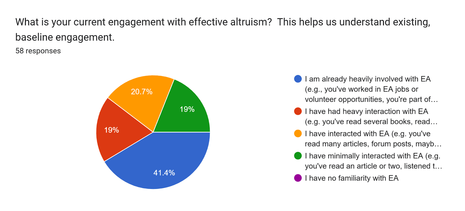 Forms response chart. Question title: What is your current engagement with effective altruism? 
This helps us understand existing, baseline engagement.. Number of responses: 58 responses.
