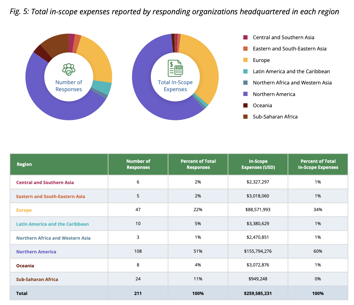 Graphs and table showing total in-scope expenses reports by responding organizations headquartered in each geographical region