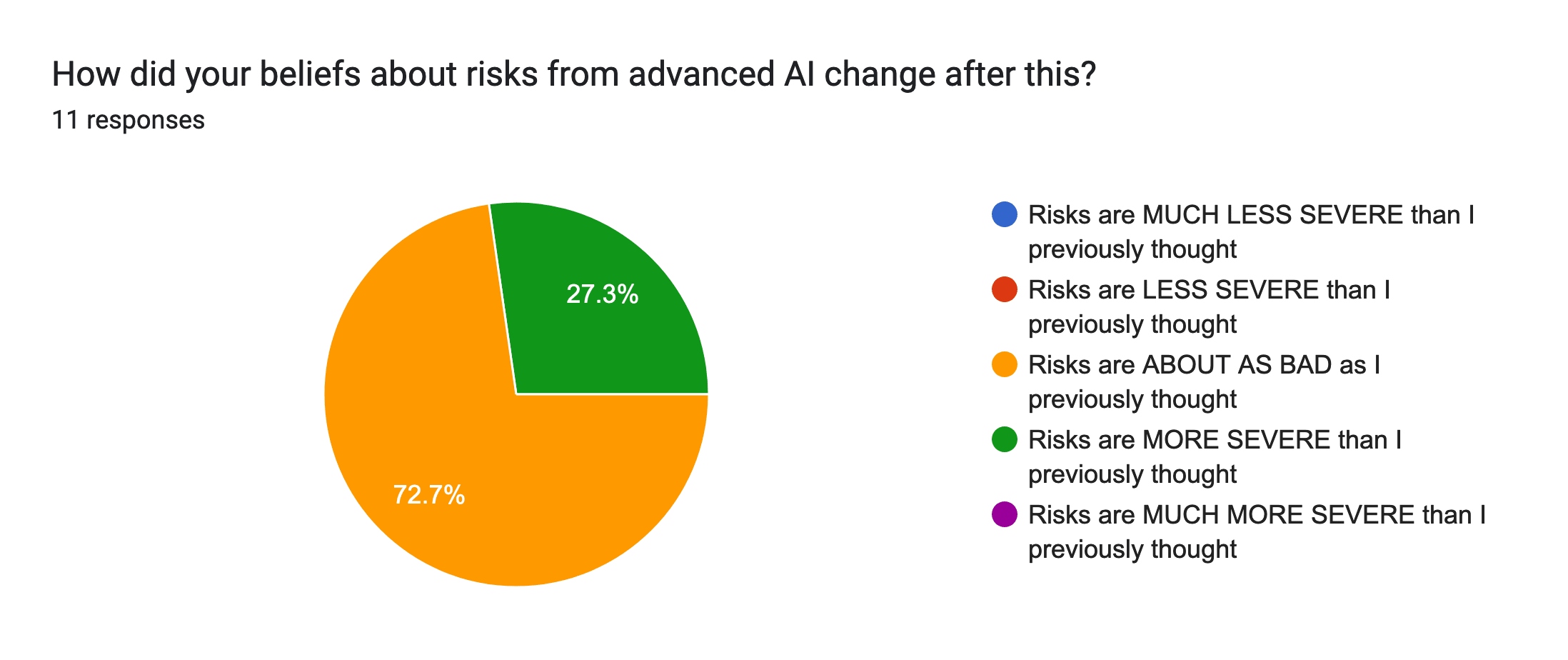 Forms response chart. Question title: How did your beliefs about risks from advanced AI change after this?
. Number of responses: 11 responses.