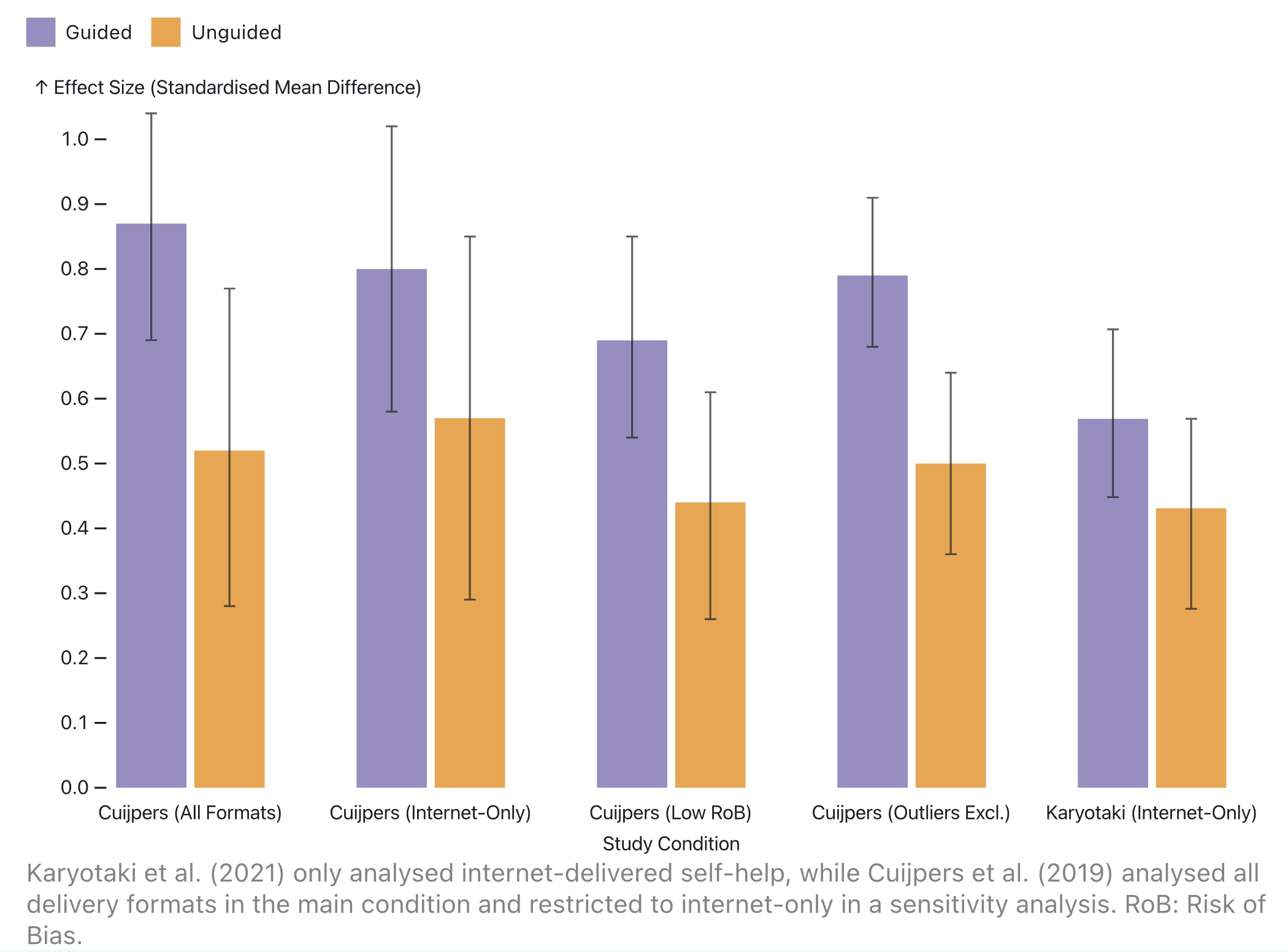 Bar charts showing the above differences between guided and unguided self-help across different studies.