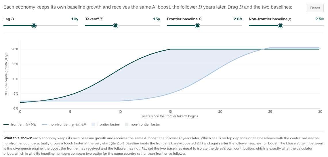 Frontier and follower growth paths, with the follower receiving the AI boost D years later