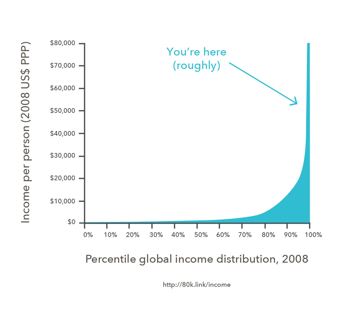 World income distribution