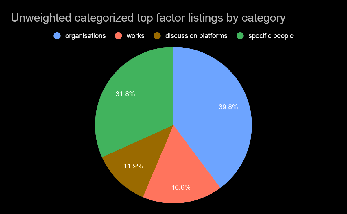 Top factor listings breakdown among categorized factors