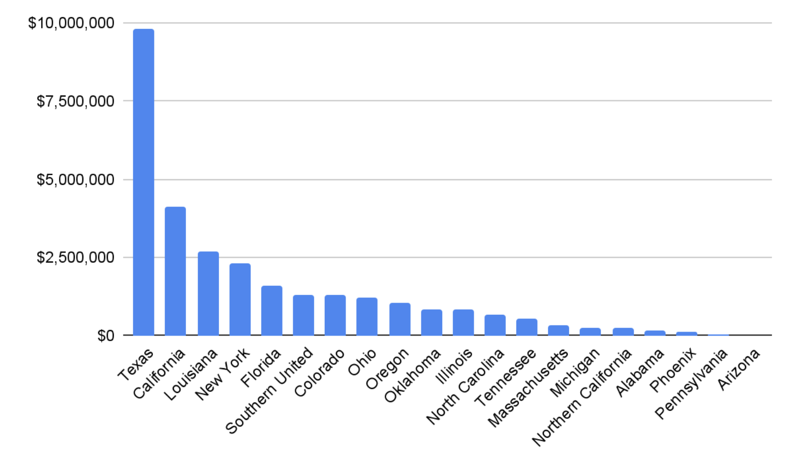 Grants by state