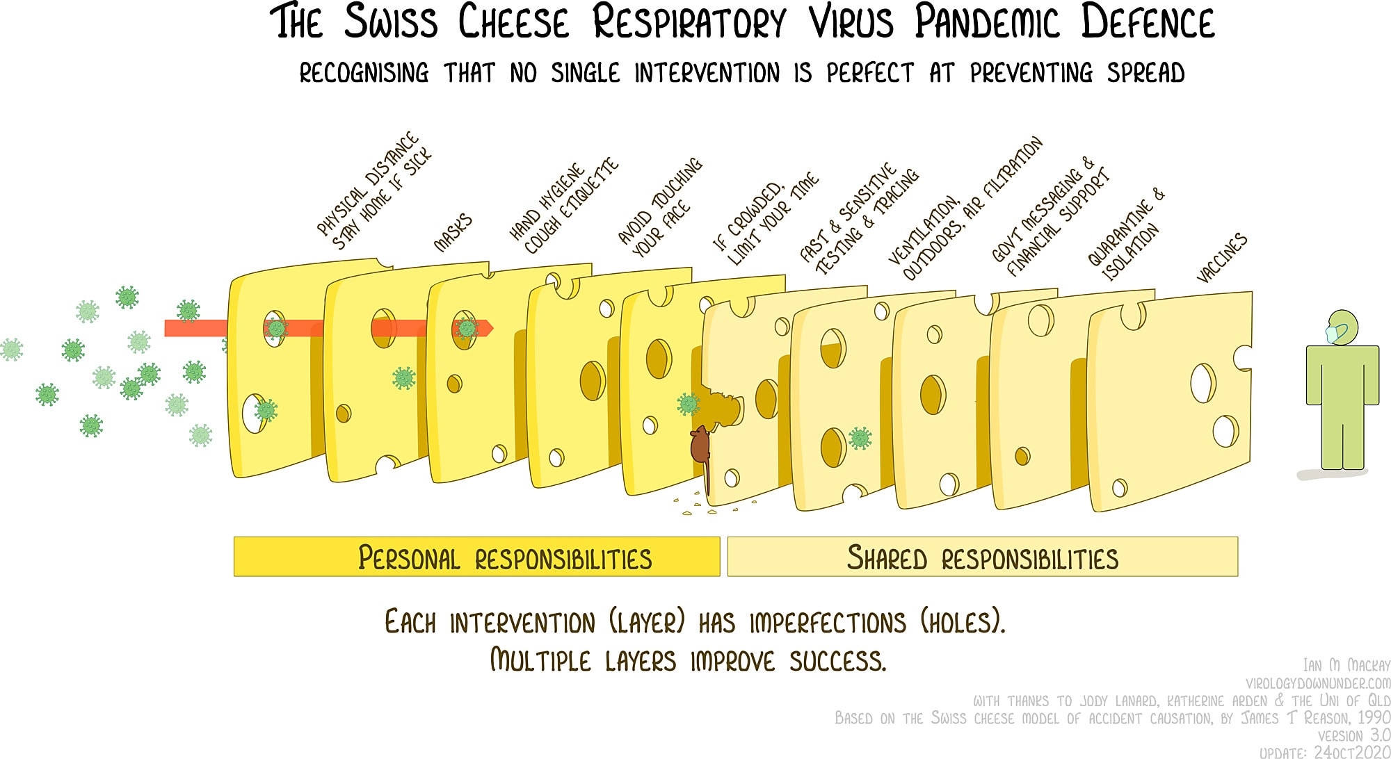 A model showing various layers of swiss cheese stacked together, demonstrating the effectiveness of multi-layer defenses to protect humans against deadly viruses and pandemics.