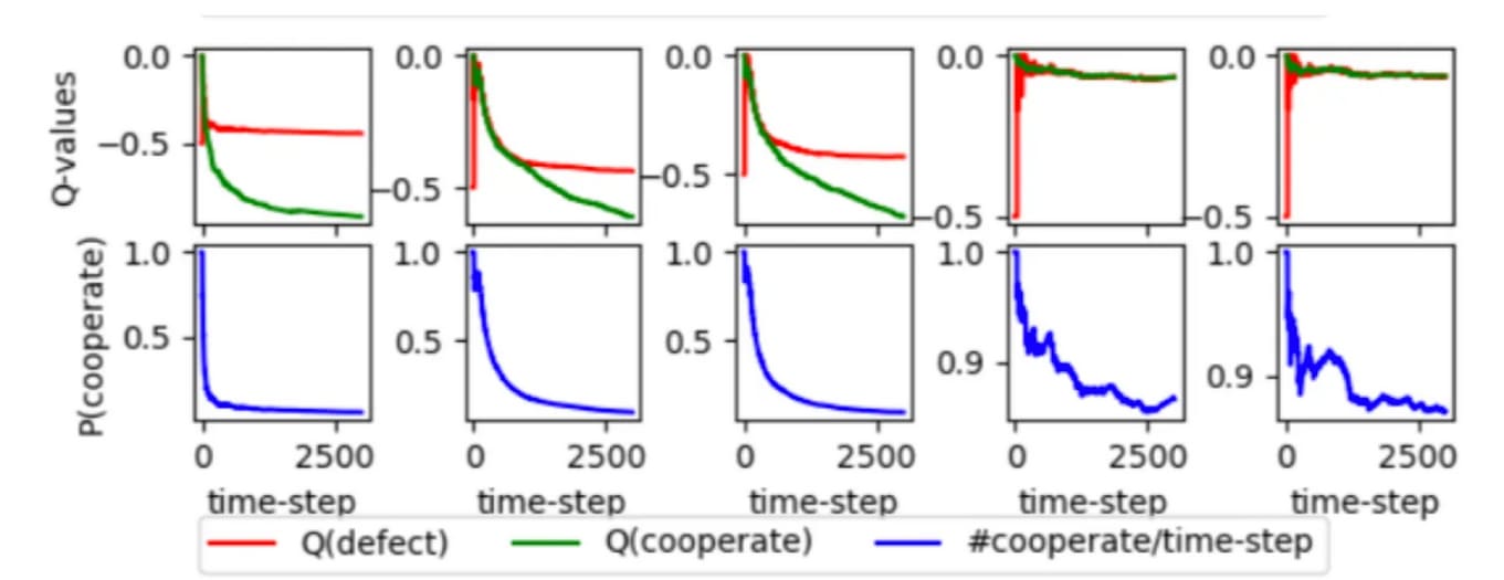 Plots of Q-values and cooperation probability from Figure 11 in
Krueger et al (2020), reprinted with permission. The first three agents
learn to defect, and the last two, to cooperate almost 90% of the time
(note the differences between the y-axes in the first three and the last
two).