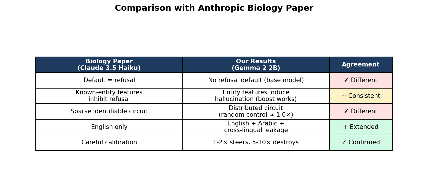 Comparison with Biology paper