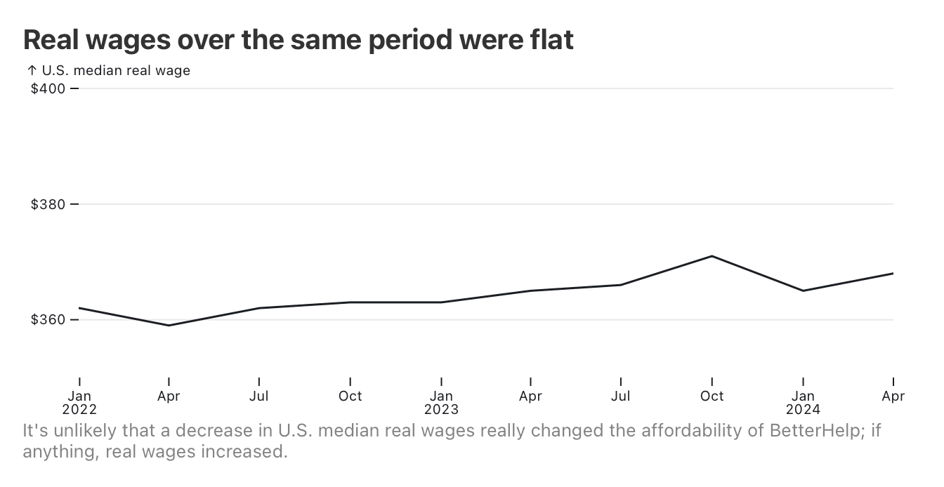 It's unlikely that a decrease in U.S. median real wages really changed the affordability of BetterHelp; if anything, real wages increased.