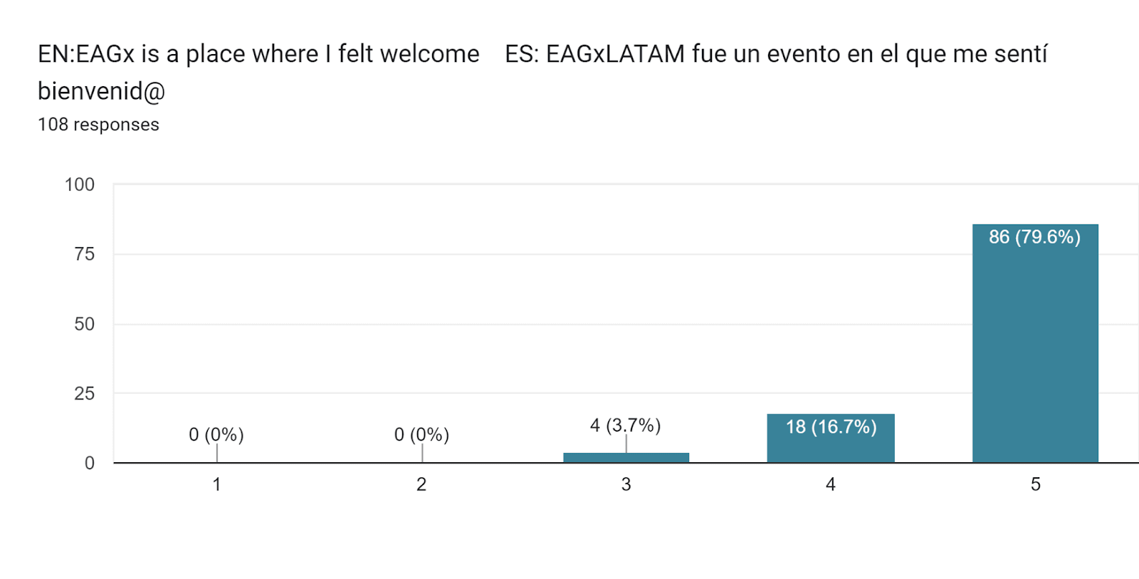 Forms response chart. Question title: EN:EAGx is a place where I felt welcome 


ES: EAGxLATAM fue un evento en el que me sentí bienvenid@
. Number of responses: 108 responses.