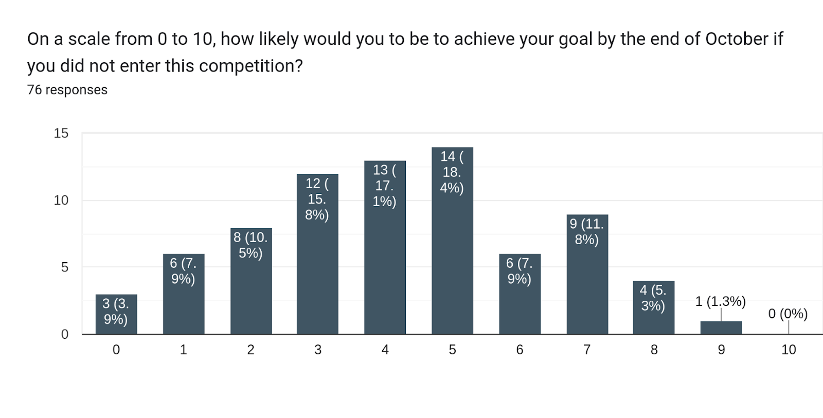 Forms response chart. Question title: On a scale from 0 to 10, how likely would you to be to achieve your goal by the end of October if you did not enter this competition?. Number of responses: 76 responses.