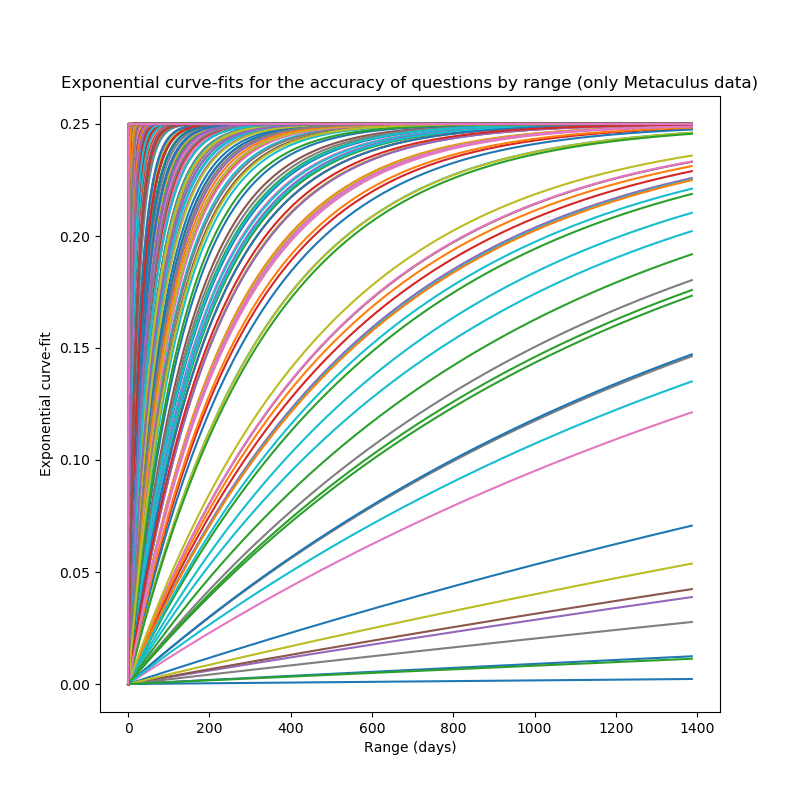 Sets of exponential fits on Metaculus questions