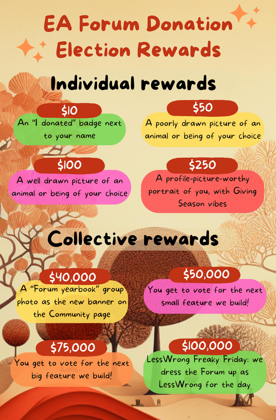 Infographic describing the different rewards