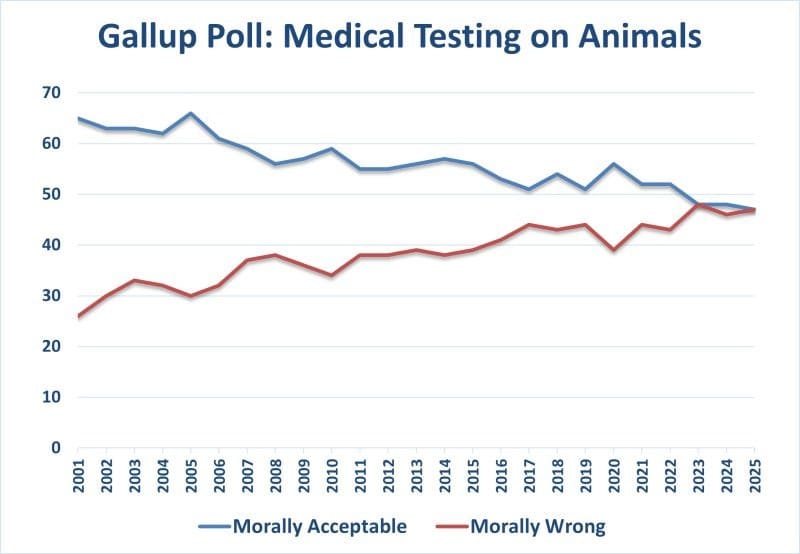 Recent Gallup Poll Shows the Movement Towards Compassion Continues to Grow