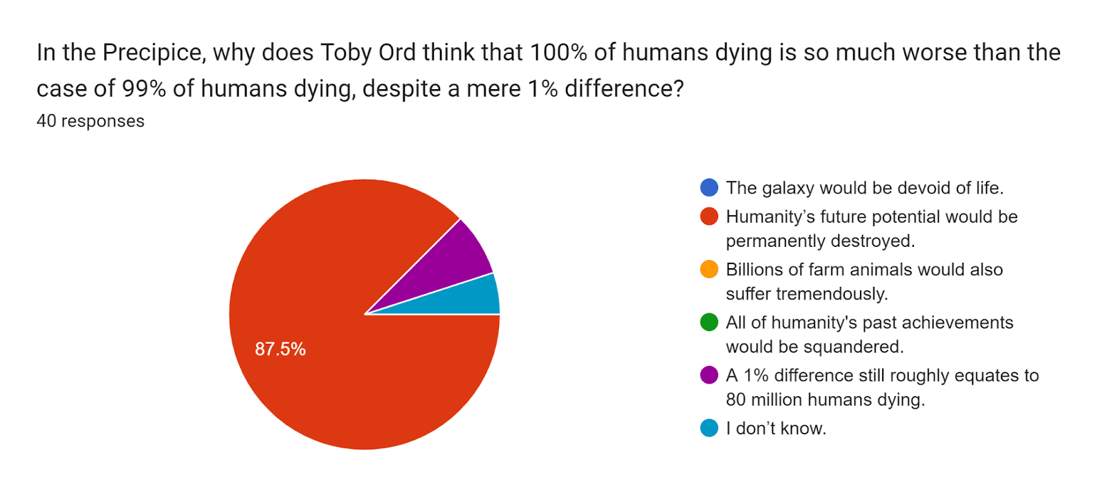 Forms response chart. Question title: In the Precipice, why does Toby Ord think that 100% of humans dying is so much worse than the case of 99% of humans dying, despite a mere 1% difference?
. Number of responses: 40 responses.