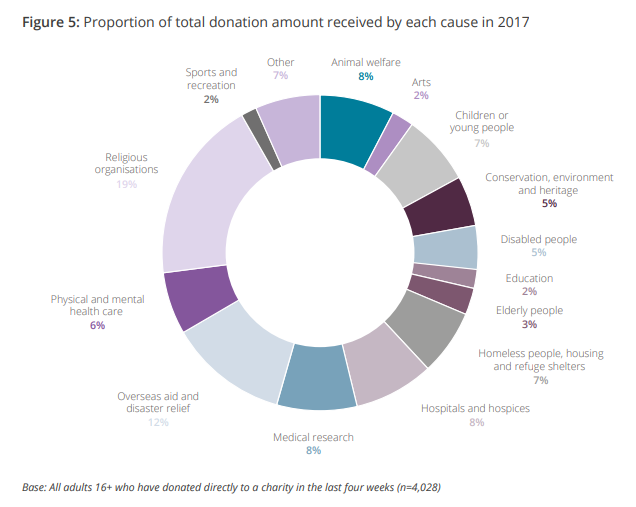 Charities Aid Foundation Giving Report 2018