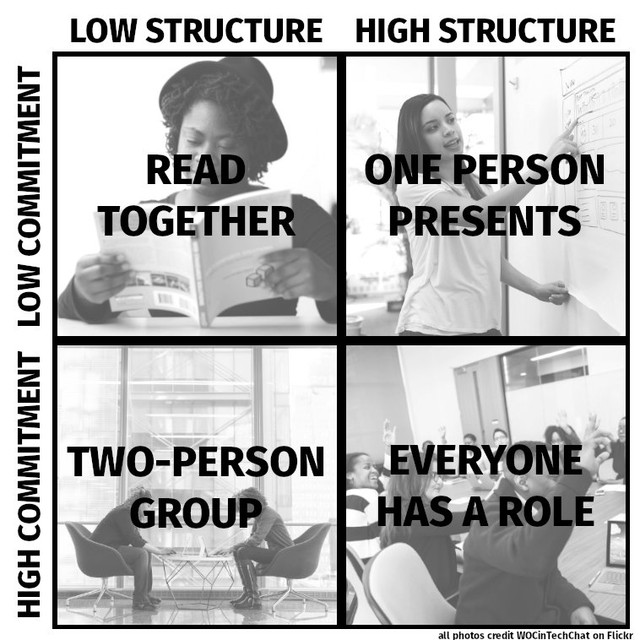 Table with four quadrants that list the four types of reading group below; read together, one person presents, two-person group, everyone has a role