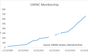 Lines going up are always good