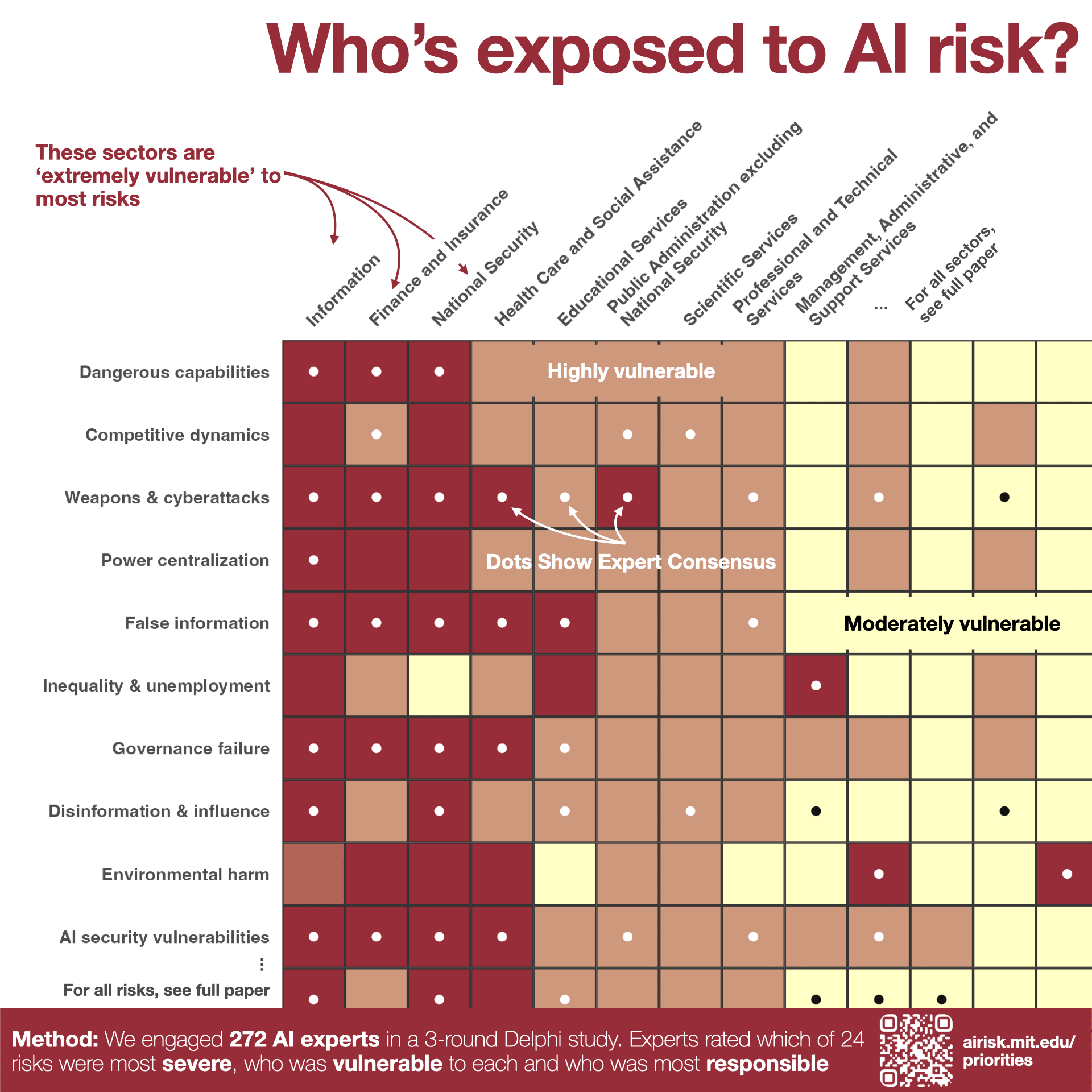 Who's exposed to AI risk figure showing sector vulnerability across AI risk categories