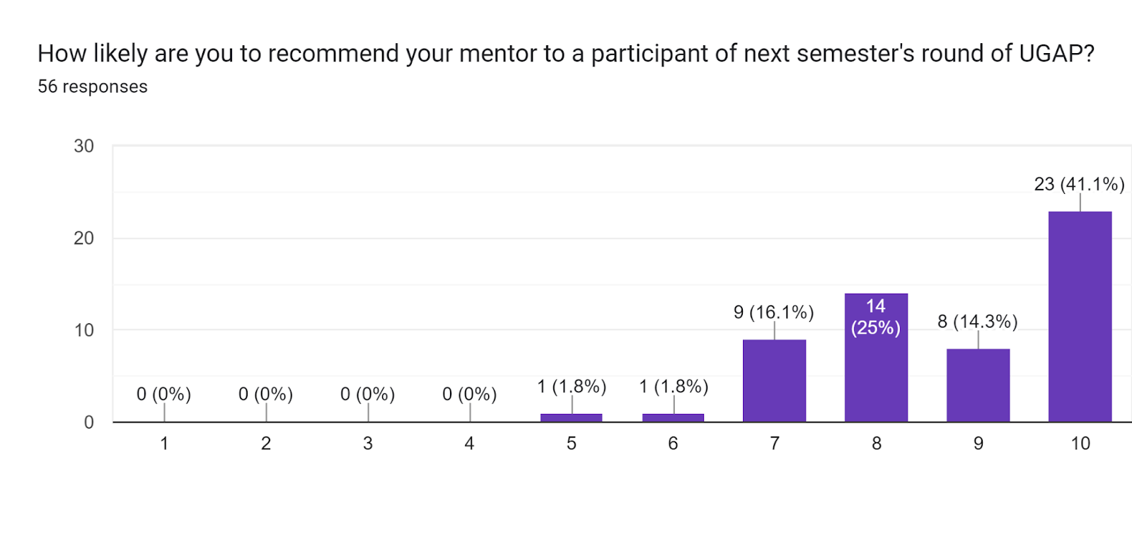 Forms response chart. Question title: How likely are you to recommend your mentor to a participant of next semester